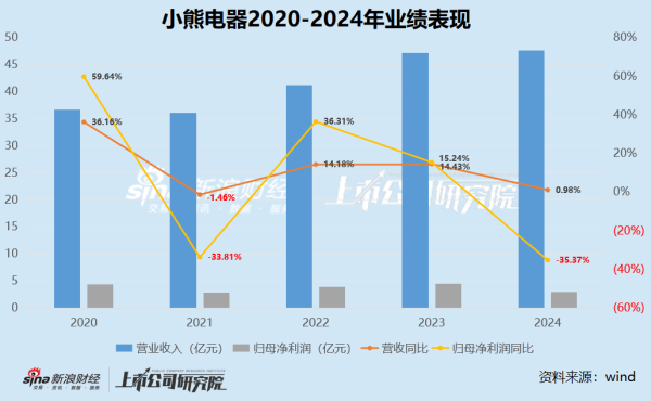 南平期货配资 小熊电器来到瓶颈期？核心业务下滑、净利润暴跌35.37%创上市以来最大跌幅、存货水位激增